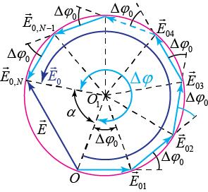 Admitem că într-un punct oarecare în spaţiu se suprapun N unde coerente coliniare de aceeaşi amplitudine E = E = = E N şi defazaj constant dintre două oricare unde consecutive.