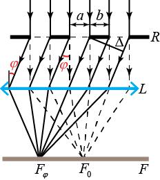 Difracţia luminii transmisă printr-un sistem de fante. Într-adevăr, cu cât numărul fantelor este mai mare, cu atât mai multă lumină pătrunde în ele.