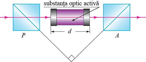 Polarizarea şi dispersia luminii Printre substanţele optic active pot fi menţionate atât cele solide (cuarţul, zahărul, chinovarul sulfură roşie de mercur ş.a.), cât şi cele licide (soluţie de zahăr, oţetul din vin, terebentina ş.