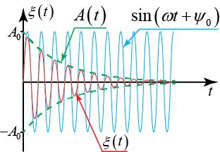 Oscilaţii amortizate şi forţate este mai mare decât perioada oscilațiilor proprii T ale acestuia: T T. Expresia (.