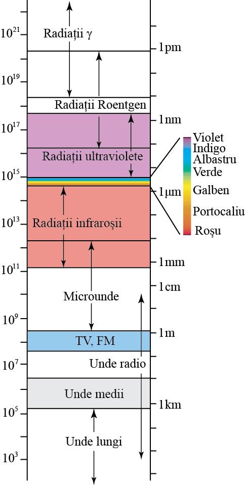 Unde electromagnetice În figura.4 este reprezentată scara undelor electromagnetice.