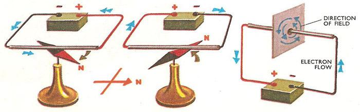 Elektromagnetizam Godine 1821.