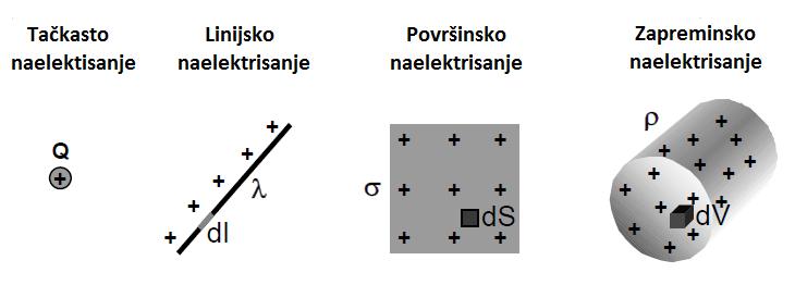 diskontinuirano raspoređeno unutar nekog prostora. Raspodjelu naelektrisanja razmatrat ćemo samo u nekim posebnim slučajevima, jer se u suprotnom suočavamo sa nepromostivim matematičkim problemima.