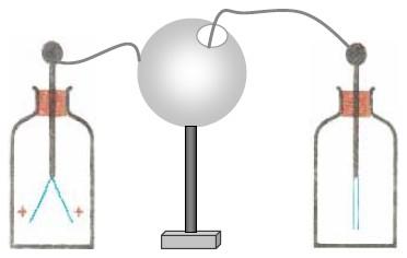 naelektrisan. Kad se elektrometri spoje provodnikom tada dolazi do kretanja elektrona s elektrometra koji ima veći potencijal ka elektrometru s nižim potencijalom.