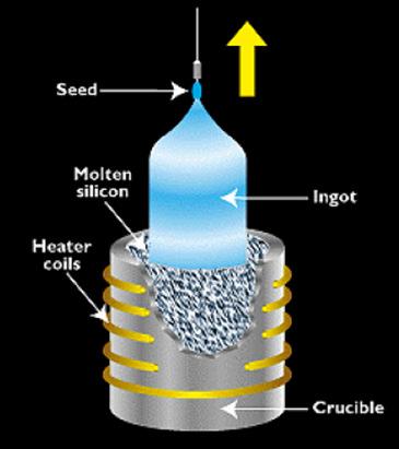taline) Monokristalni Si je glavna komponenta za proizvodnju mikročipova.