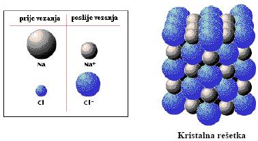 IONSKA VEZA - nastaje spajanjem ATOMA METALA s ATOMIMA NEMETALA. Kako nastaju ioni?
