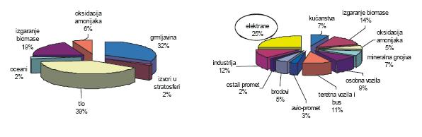 Utjecaj emisija iz pokretnih izvora na globalnu godišnju emisiju NOx EmisijeNOx iz