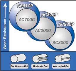 General Features Electric Carbide, Inc. introduces the next generation of P1, P2, and P3 coated carbide grades with AC81P, AC82P, and AC83P.