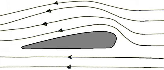 2 menunjukkan aliran udara yang bergerak pada bahagian atas dan bawah sayap kapal terbang itu apabila kapal terbang itu bergerak dengan halaju