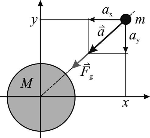 Astronomi v Kmici, trinajstič Slika 1: Prikaz gravitacijske sile in pospeška na gibajoče se telo z maso m po komponentah.