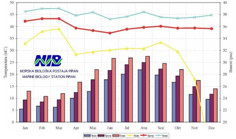 Mesečne temperature in slanost na gladini na