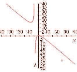 10.3. REŠITVE 61 b) ničli: x 1 = 1 - liha, x 2 = 3 2 - liha; pol: x = 4 - lihi; asimptota: y = x 9 2 c) ničla: x = 3 - liha; pola: x 1 = 2 - lihi, x = 2 - sodi; asimptota: y = 0.