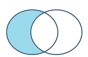 Figura 5: Diferenca e bashkësive Shembulli 13: Janë dhënë bashkësitë: A = {1, 2, 3, 4, 5, 6, 7} dhe B = {2, 4, 8, 9, 10}.