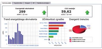 Vodja tehnične službe želi pridobiti oceno, katera investicija v energetski sistem bi bila najbolj upravičena Sistem nazorno prikazuje energetsko neučinkovita področja.