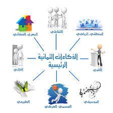 شكل) 1 (: نمذج الركاءات المتعددة www.new-educ.com/multiple-intelligences#.