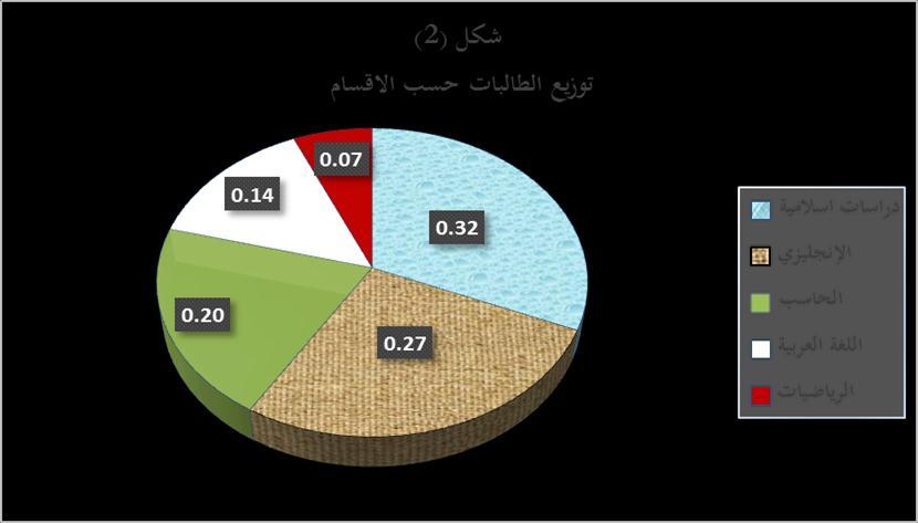 73 Egypt. J. of Appl. Sci., 31 () 016 جدول )( يوضح مجتمع وعينة الد ارسة النسبة )Prior عينة الد ارسة مجتمل الد ارسة النس 514 77 0.3 د ارسات إسالمية 450 67 0.7 اإلنجميزا 334 50 0.0 الحاسب 31 35 0.