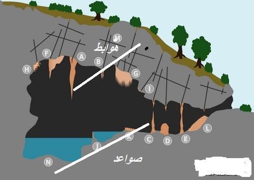 9 األشكاؿ الجميمة المتواجدة داخؿ الكيوؼ الجيرية والتي تسمى تمؾ األشكاؿ بالصواعد واليوابط عبارة عف: أ ب ج د جميد ألف درجة الح اررة داخؿ الكيؼ منخفضة جدا. أشكاؿ ناتجو مف تحمؿ بيكربونات الكالسيو.