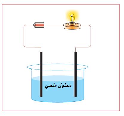 C ( 6 H 12 O 6 الجموكوز) سكر محموؿ في اربطة ال نوع ما 3 المعممة بمساعدة المغنيسيو مف شريط بحرؽ قومي : زؼبسض) 2 ( زذس ارؽ االحت قبؿ المغنيسيو شريط لوف ما المغنيسيو شريط ارؽ احت مف الناتجة المادة ما