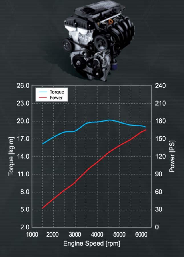 Max.  Speed: 0 100km/h(sec) CO2 (g/km) :