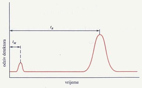vrijeme zadržavanja (t R ): vrijeme od unošenja uzorka u kolonu do pojave sastojka u detektoru smještenome na izlazu iz kromatografske kolone mrtvo vrijeme (t M