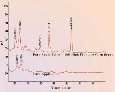 GC primjer: jabučni sok se onečišćuje dodatkom tržišno dostupnih sladila koja su po ugljikohidratnom sastavu slična jabučnom soku