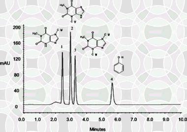 HPLC primjer: purinski alkaloidi Column: SepaxBio-C18, 4.6x150mm, 5 mm Eluent: 0.10 M Phosphate buffer, ph 3.1 Flow rate: 0.