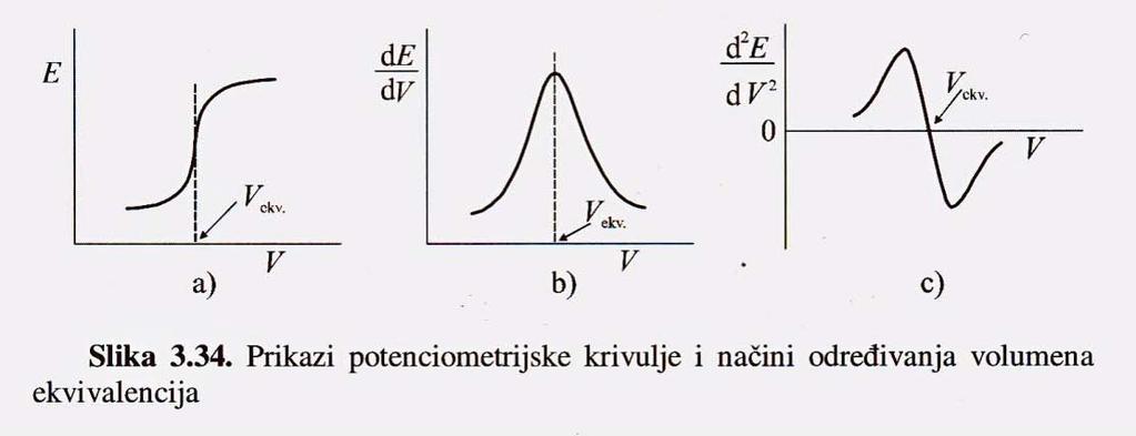 Određivanje točke ekvivalencije (završne točke) infleksija prva derivacija druga derivacija Vrste