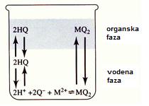 analitička primjena ekstrakcija anorganskih vrsta primjer: ekstrakcija metalnih iona kao kelata mnogi kelatni agensi su slabe kiseline te reagiraju s metalnim ionima nastaju neutralni kompleksni
