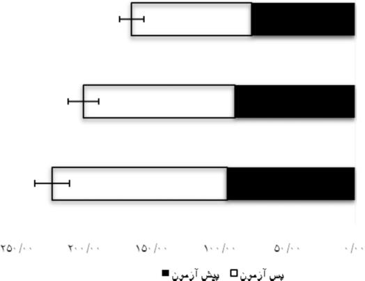 .(p=0/051) ANOVA F Marginal ( 36/96) (p=0/005) 26/8.(p=0/08).(1 )(p=0/746) ( / ) ( / 129/77±51/53 / 88/79±64/51 ).(p=0/131) ( / 112/59±66/4 ANOVA F.(CI=29/43±14/48 0/54 58/32).