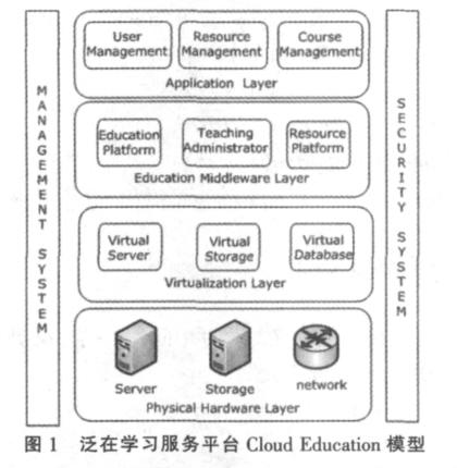 2012 2 ( 226 ) 1 Cloud Education IaaS (Infrastructure as a Service) PaaS(Platform as a Service) SaaS(Software as a Service) SaaS PaaS CSP (Communicating Sequential Processes) [6] CSP