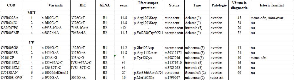 - ARN din sânge periferic (100 µl) - TRIZOL Reagent, Invitrogen - ADN din țesut tumoral (20 µg) - MasterPure TM Complete DNA and RNA Purification Kit, Epicentre - ARN din țesut tumoral (20 µg) -
