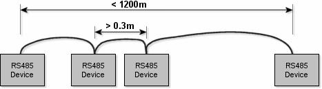 Lungimea cablului RS485 Lungimea segmentului de cablu între echipamente adiacente trebuie să fie min. 0,3 m iar lungimea cablului pentru un segment de rețea trebuie să fie max. 1200m.