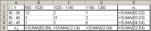 Bi aldagaiko analisia TAULAN JARRITAKO DATUEN ANALISIA Datuak taulan sartzen direnean, Excel-en ez dago funtzioak aplikatzerik, hori dela eta, nahi ditugun kalkuluak