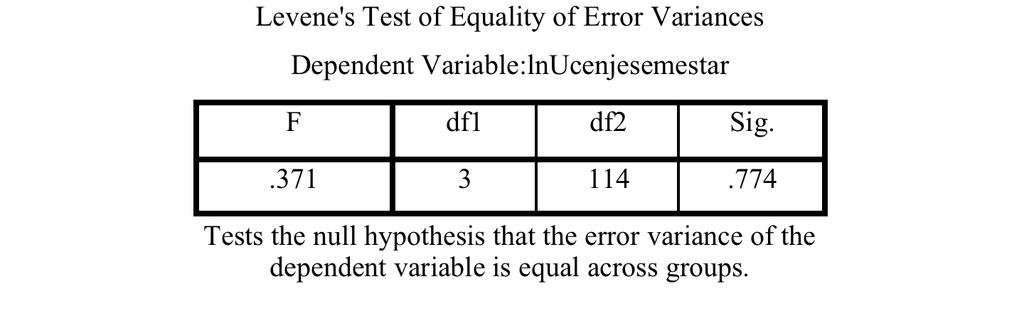 Respecifikovane varijable (logaritmovanje) Ponovljeni test homogenosti varijanse Ne odbacujemo nultu hipotezu - na logaritmovanim podacima varijanse se statistilčki ne razlikuju.