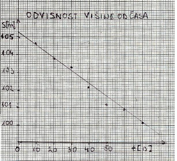 os (ordinato y) pa odvisno ali manj natanc no izmerjeno kolic ino. C e graf ris emo roc no, uporabimo milimetrski papir (0.1).