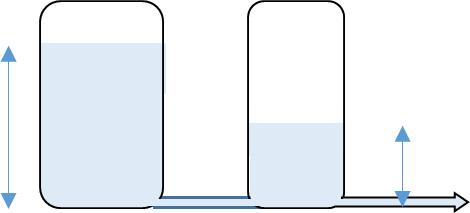 Slika 2.2: Spreminjanje gladine vode v valjastih posodah, ko je v začetnem trenutku druga posoda prazna.