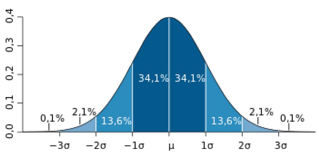 okoli svojega povprečja x porazdeljene po normalni (Gaussovi) porazdelitvi, G(x) = 1 σ (x x) 2 2π e 2σ 2, (0.3) pri čemer je sigma (σ) standardni odklon (standardna deviacija) porazdelitve.