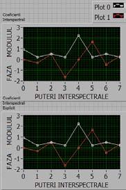 vi, după relaţia (4): 1 * S xy = X} Y} (4) ude FFT este trasformata Fourier rapidă sau discretă DFT Sxy este u tablou de valori complexe.