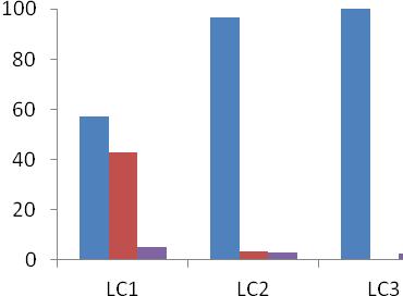 utilizării mediului de creştere celulara (supernatant) (Figura II.14), rezultatele sunt promițătoare. O observație generală se referă la valorile conversiei Gli (maximum 78 %).