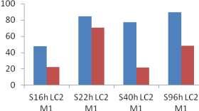 urma recoltarii supernatantului dupa 40 h. Figura II.21. Performanţele supernatantilor LC1 din mediu R-AGAR 5%NaCl, in matrice de [BMIM][BF 4 ], in prezenta GliC.
