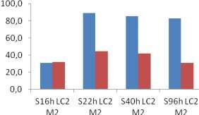 Cel de-al treilea grup prezinta rezultatele obtinute in cazul utilizarii supernatantilor proveniti din cea de-a doua linie celulara mediul cu 5 % NaCl si sunt ilustrate in figura II.22.