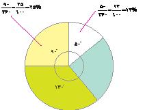 ب( با توج ه به جدول نمودار دایره ای داده ها را با رنگ کردن دایره ی روبه رو کامل کنید.