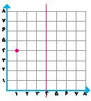 تقارن و مختصات ١ الف( مختصات نقطه ی»آ«را بنویسید. ب( قرینه ی نقطه ی»آ«را نسبت به محور تقارن قرمز پیدا کنید.