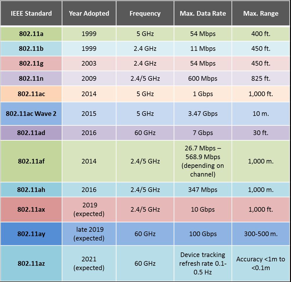 4. WIFI MREŽE (IEEE 802.11 STANDARD) WiFi je popularno ime kojim se označavaju bežične lokalne (LAN) mreže, koje su bazirane na nekom od standarda iz IEEE 802.11 familije.