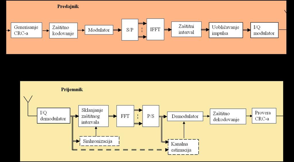 Kao rezultat, imamo predajnik i prijemnik predstavljene na slici Slika 84.