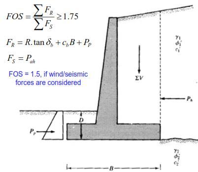دیوار باید در برابر واژگونی حول پنجه ایمن باشد. لنگر مقاوم لنگر واژگونی در صورتی که نیروهای باد و لرزهای در نظر گرفته شوند = 1.