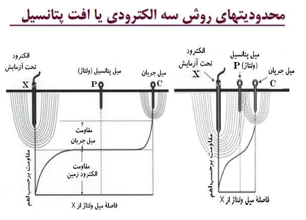 روش ۶۲ اساس این روش دقیقا مانند قبلی است با این تفاوت که فاصله الکترود ولتاژ تا سیستم ارت اندازه گیری شده