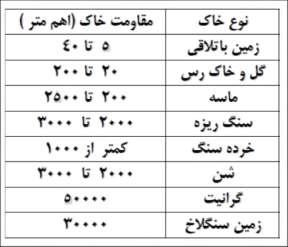 مقاومت ویژه خاک در درجه اول بستگی به جنس آن و سپس رطوبت و دما دا
