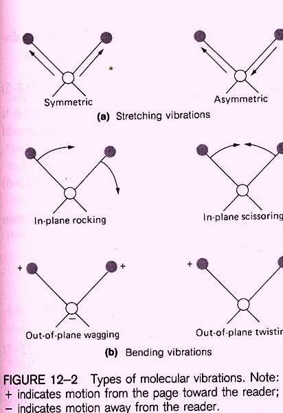 انواع ارتعاشات ملكولي ارتعاشات به دو گروه تقسيم ميشوند 1- ارتعاشات كششي Stretching )طول