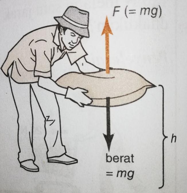 KERJA yang dilakukan menentang daya graviti Satu daya ke atas diperlukan untuk mengangkat objek yang beratnya, mg newton, kepada satu ketinggian h meter.